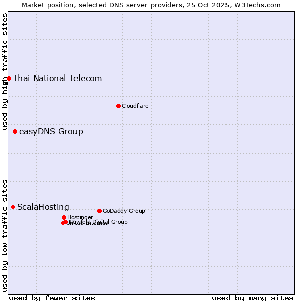 Market position of easyDNS Group vs. ScalaHosting vs. Thai National Telecom