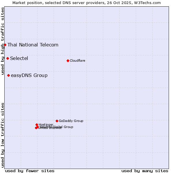 Market position of easyDNS Group vs. Selectel vs. Thai National Telecom