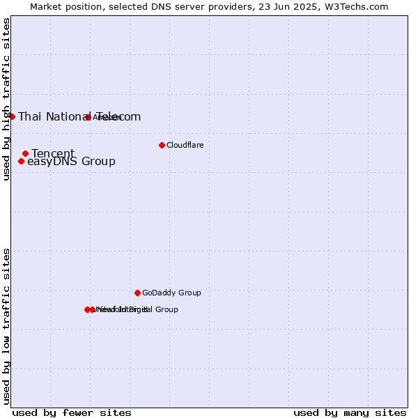 Market position of Tencent vs. easyDNS Group vs. Thai National Telecom