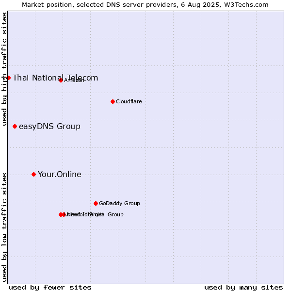 Market position of Your.Online vs. easyDNS Group vs. Thai National Telecom