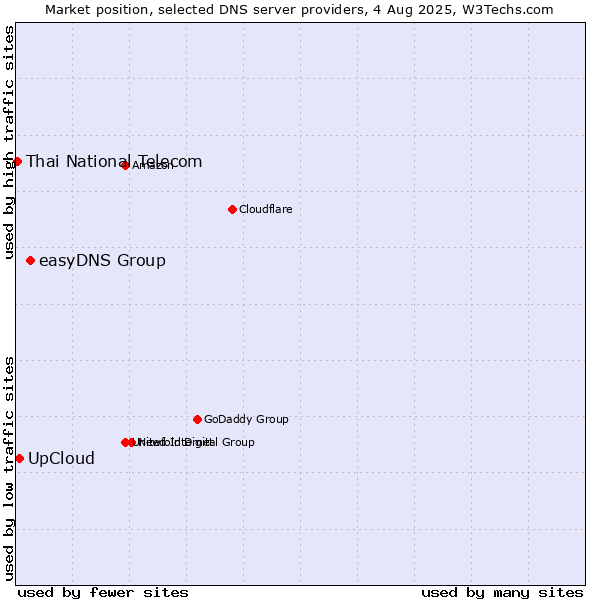 Market position of easyDNS Group vs. UpCloud vs. Thai National Telecom