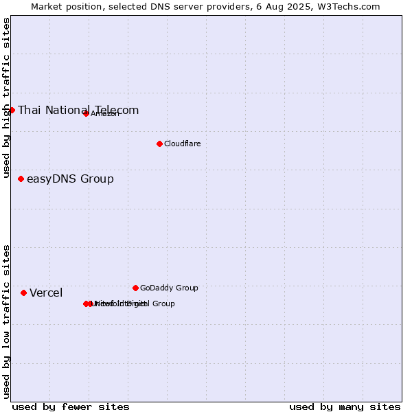 Market position of Vercel vs. easyDNS Group vs. Thai National Telecom