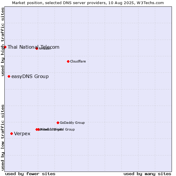 Market position of Verpex vs. easyDNS Group vs. Thai National Telecom
