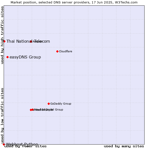 Market position of easyDNS Group vs. Thai National Telecom vs. Webhost Python