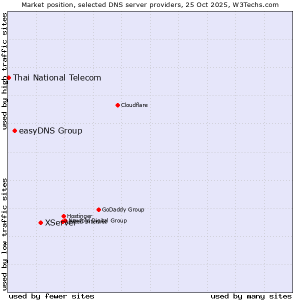 Market position of XServer vs. easyDNS Group vs. Thai National Telecom