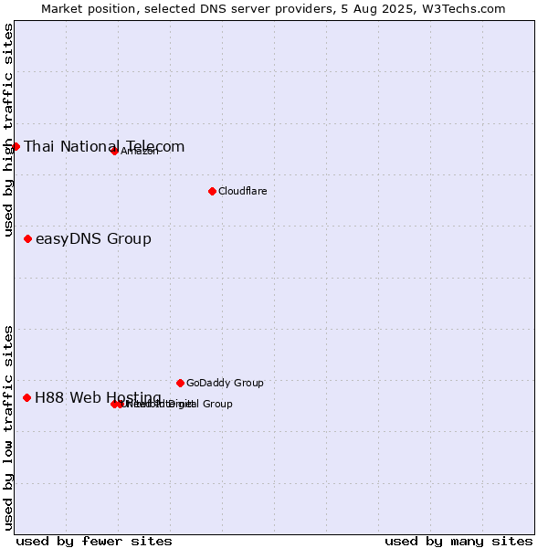 Market position of easyDNS Group vs. H88 Web Hosting vs. Thai National Telecom