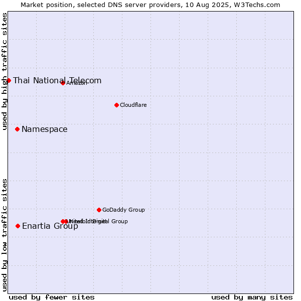 Market position of Enartia Group vs. Namespace vs. Thai National Telecom