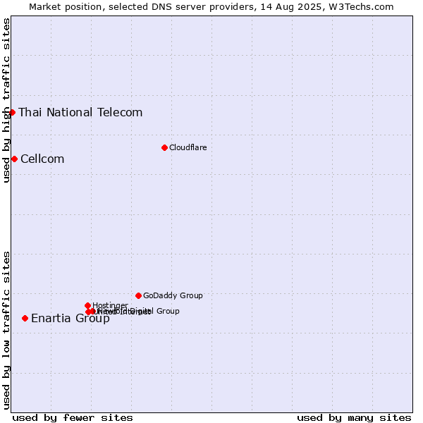 Market position of Enartia Group vs. Cellcom vs. Thai National Telecom
