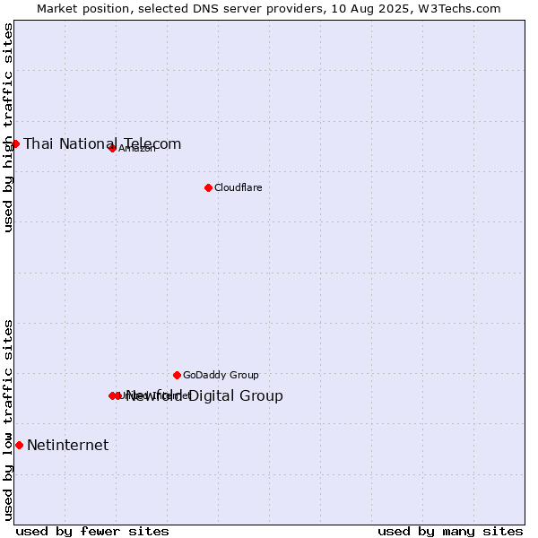 Market position of Newfold Digital Group vs. Netinternet vs. Thai National Telecom
