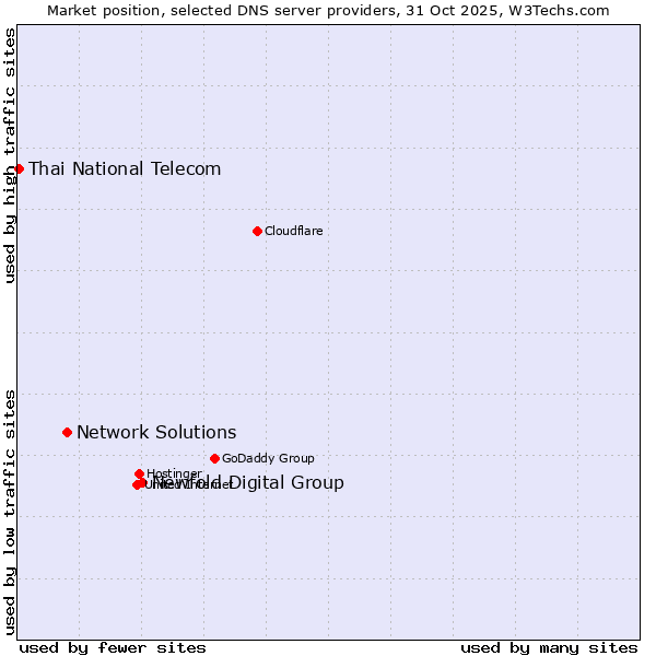 Market position of Newfold Digital Group vs. Network Solutions vs. Thai National Telecom