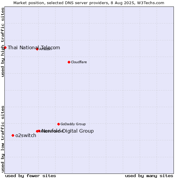 Market position of Newfold Digital Group vs. o2switch vs. Thai National Telecom