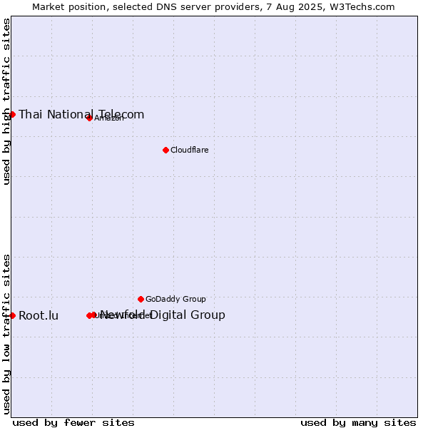 Market position of Newfold Digital Group vs. Thai National Telecom vs. Root.lu