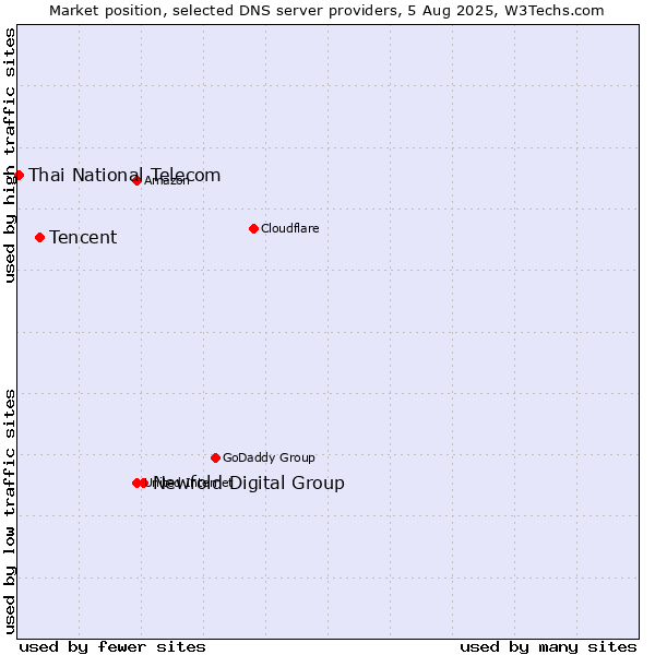 Market position of Newfold Digital Group vs. Tencent vs. Thai National Telecom