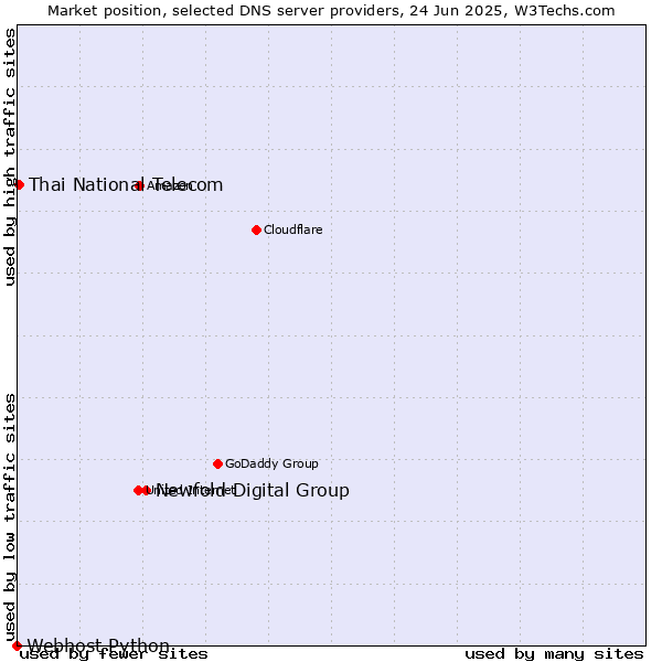 Market position of Newfold Digital Group vs. Thai National Telecom vs. Webhost Python