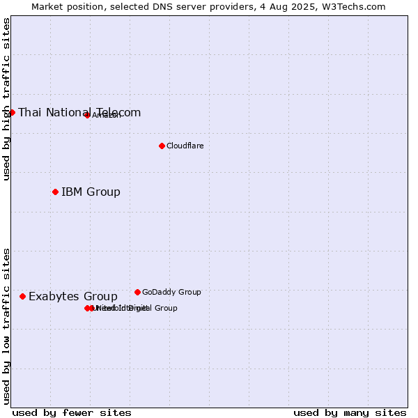 Market position of IBM Group vs. Exabytes Group vs. Thai National Telecom