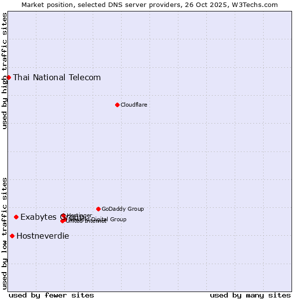 Market position of Exabytes Group vs. Hostneverdie vs. Thai National Telecom