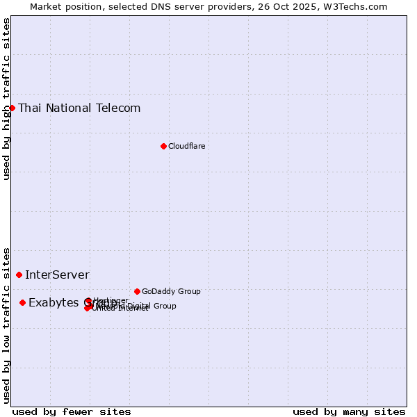 Market position of Exabytes Group vs. InterServer vs. Thai National Telecom