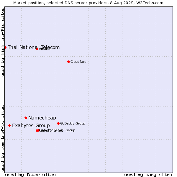 Market position of Namecheap vs. Exabytes Group vs. Thai National Telecom
