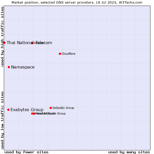 Market position of Namespace vs. Exabytes Group vs. Thai National Telecom