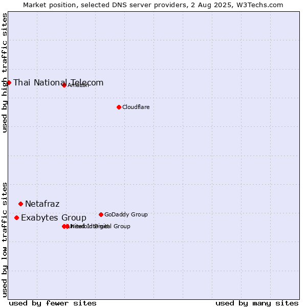 Market position of Netafraz vs. Exabytes Group vs. Thai National Telecom