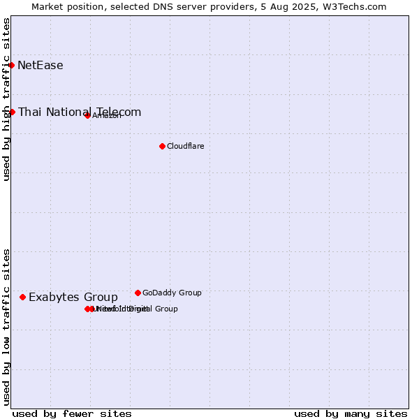 Market position of Exabytes Group vs. Thai National Telecom vs. NetEase
