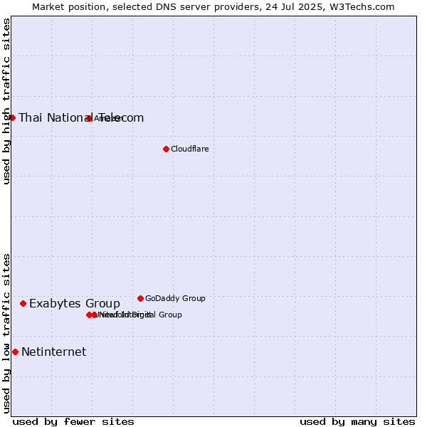 Market position of Exabytes Group vs. Netinternet vs. Thai National Telecom
