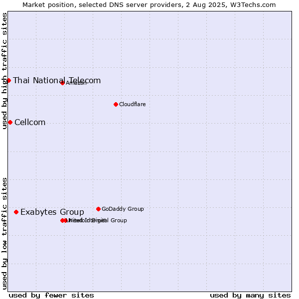 Market position of Exabytes Group vs. Cellcom vs. Thai National Telecom