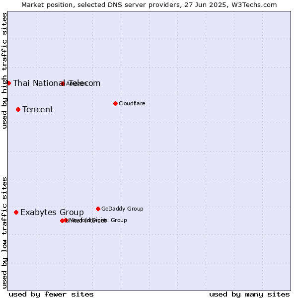 Market position of Tencent vs. Exabytes Group vs. Thai National Telecom