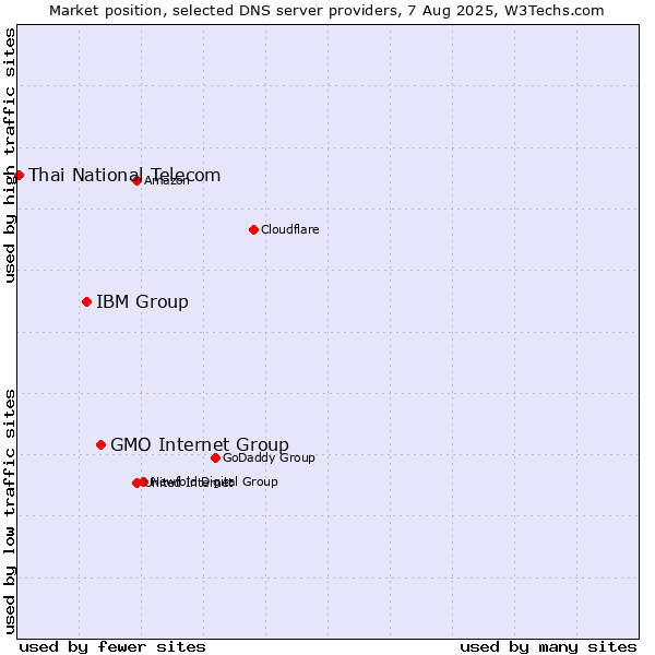 Market position of GMO Internet Group vs. IBM Group vs. Thai National Telecom
