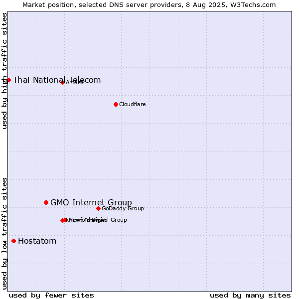 Market position of GMO Internet Group vs. Hostatom vs. Thai National Telecom