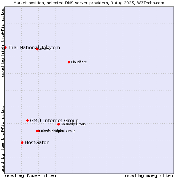 Market position of GMO Internet Group vs. HostGator vs. Thai National Telecom