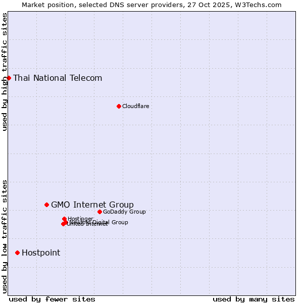 Market position of GMO Internet Group vs. Hostpoint vs. Thai National Telecom