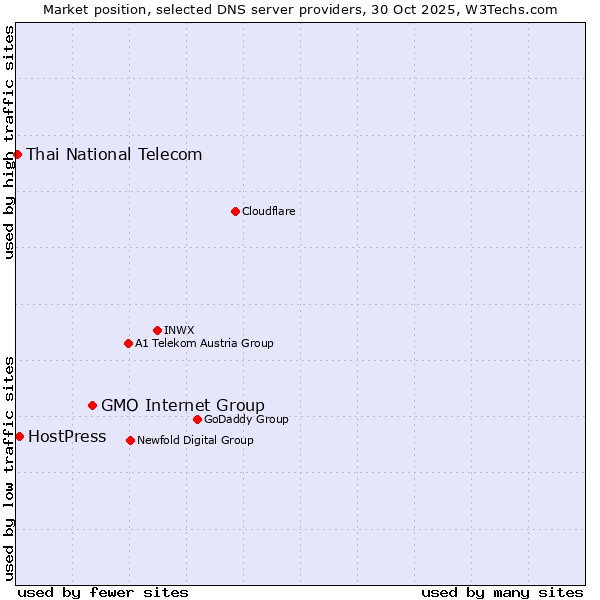 Market position of GMO Internet Group vs. HostPress vs. Thai National Telecom