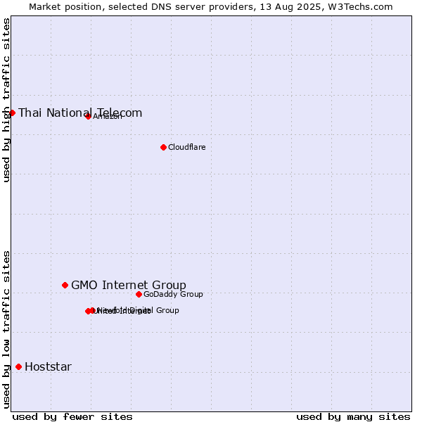 Market position of GMO Internet Group vs. Hoststar vs. Thai National Telecom