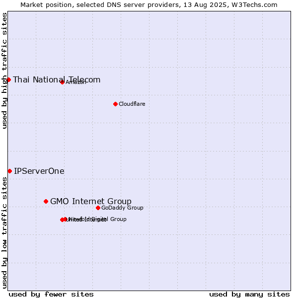 Market position of GMO Internet Group vs. IPServerOne vs. Thai National Telecom