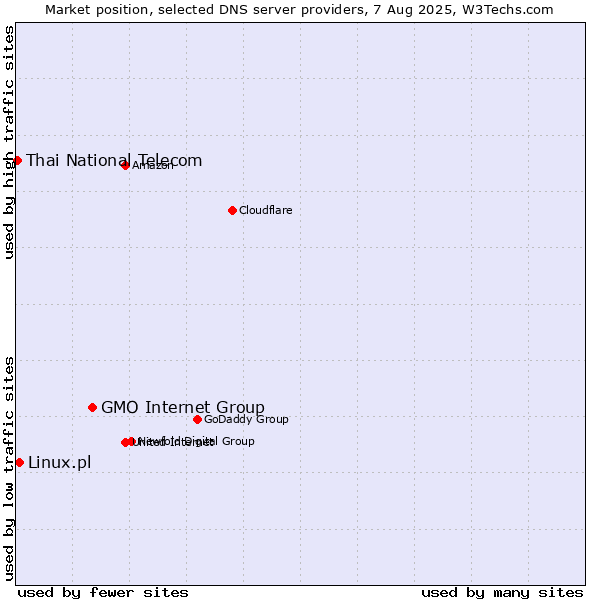 Market position of GMO Internet Group vs. Linux.pl vs. Thai National Telecom