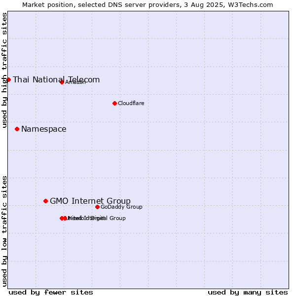 Market position of GMO Internet Group vs. Namespace vs. Thai National Telecom