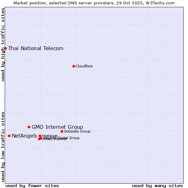 Market position of GMO Internet Group vs. NetAngels vs. Thai National Telecom