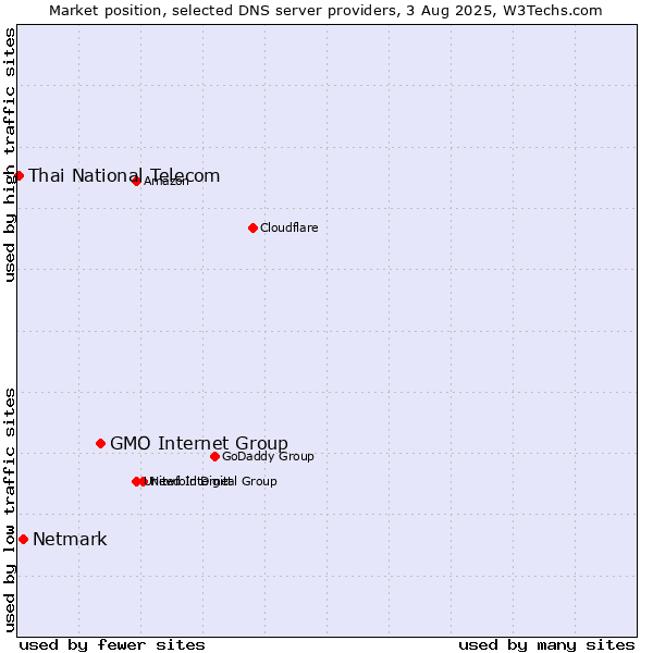 Market position of GMO Internet Group vs. Netmark vs. Thai National Telecom