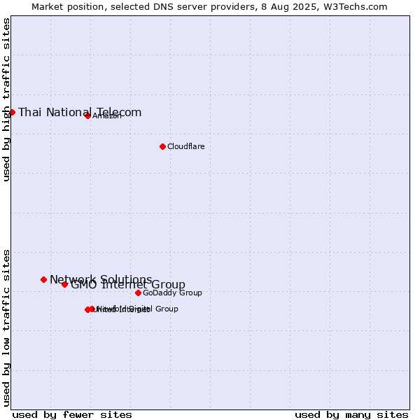 Market position of GMO Internet Group vs. Network Solutions vs. Thai National Telecom