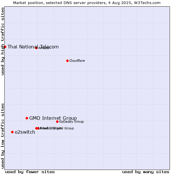 Market position of GMO Internet Group vs. o2switch vs. Thai National Telecom