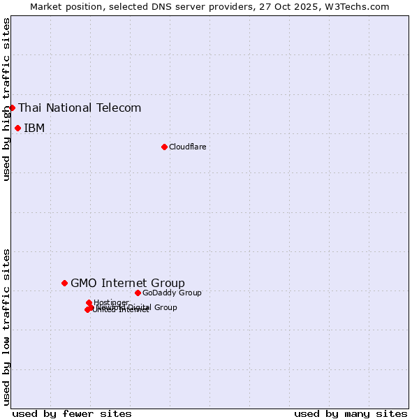 Market position of GMO Internet Group vs. IBM vs. Thai National Telecom