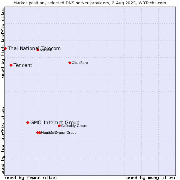 Market position of GMO Internet Group vs. Tencent vs. Thai National Telecom