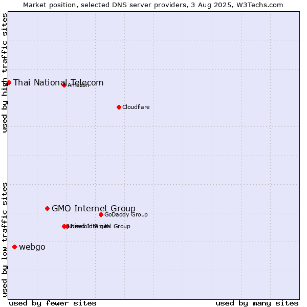 Market position of GMO Internet Group vs. webgo vs. Thai National Telecom