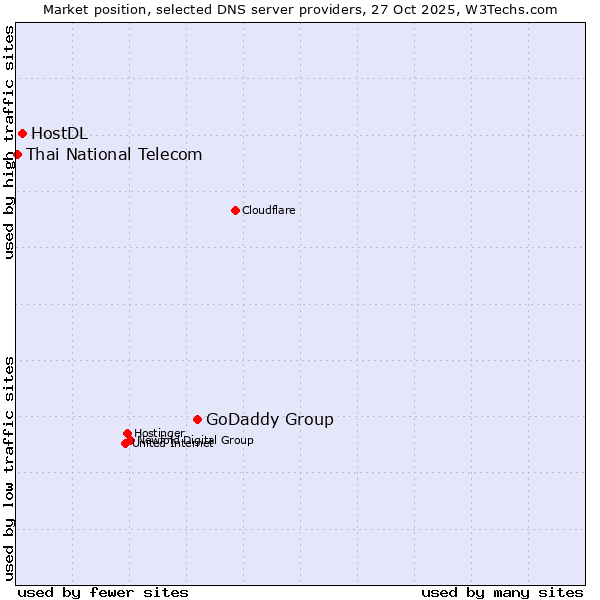 Market position of GoDaddy Group vs. HostDL vs. Thai National Telecom