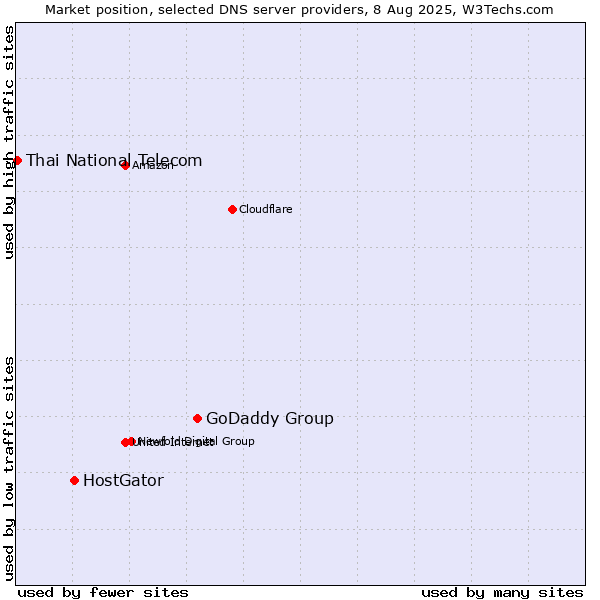 Market position of GoDaddy Group vs. HostGator vs. Thai National Telecom