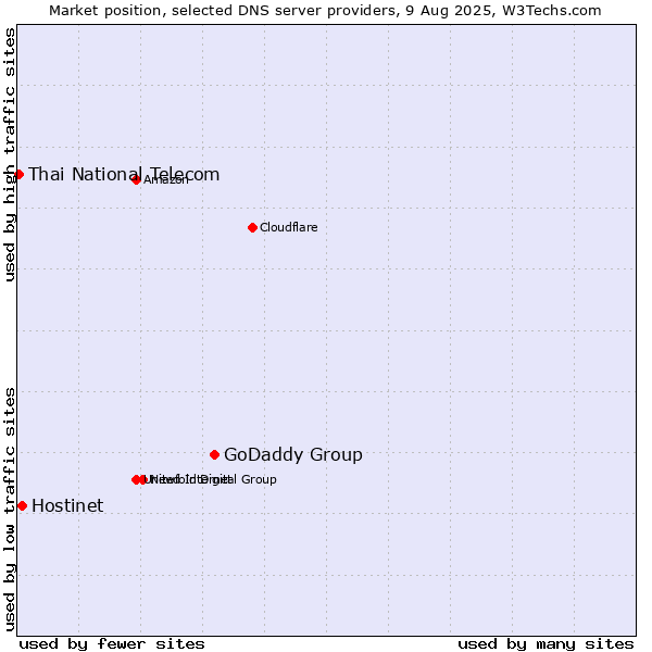 Market position of GoDaddy Group vs. Hostinet vs. Thai National Telecom