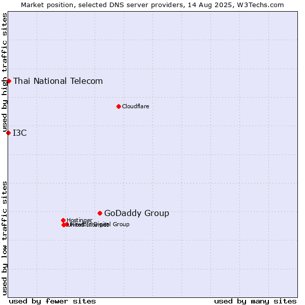Market position of GoDaddy Group vs. Thai National Telecom vs. I3C