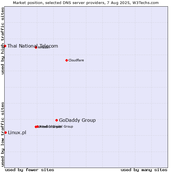 Market position of GoDaddy Group vs. Linux.pl vs. Thai National Telecom