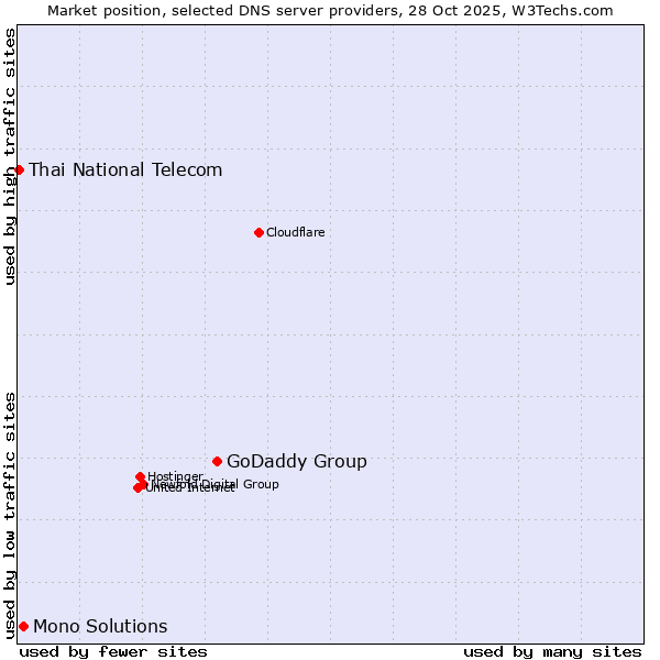 Market position of GoDaddy Group vs. Mono Solutions vs. Thai National Telecom
